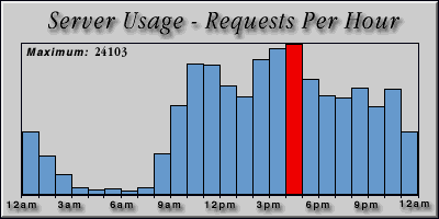 [Average hourly accesses graphic]