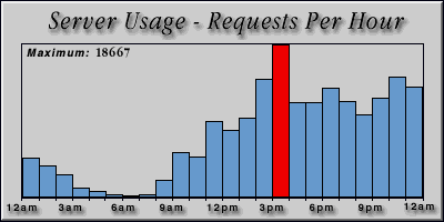 [Average hourly accesses graphic]