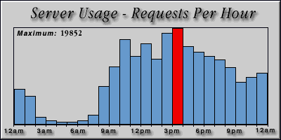 [Average hourly accesses graphic]