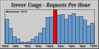 [Average hourly accesses graphic]