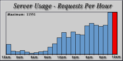 [Average hourly accesses graphic]