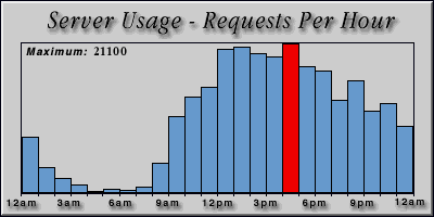 [Average hourly accesses graphic]