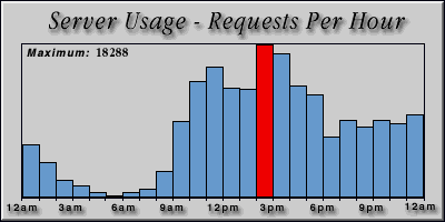 [Average hourly accesses graphic]