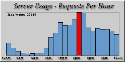 [Average hourly accesses graphic]