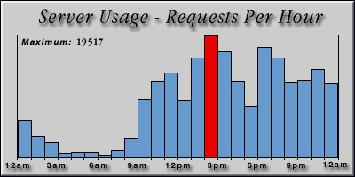 [Average hourly accesses graphic]