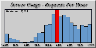 [Average hourly accesses graphic]