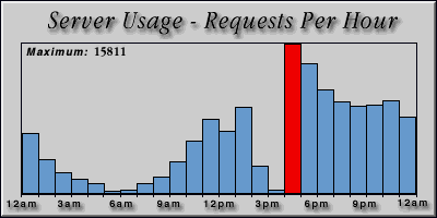 [Average hourly accesses graphic]