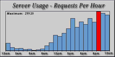 [Average hourly accesses graphic]