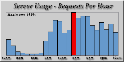 [Average hourly accesses graphic]