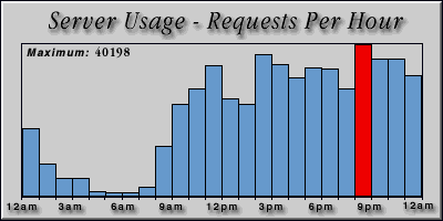 [Average hourly accesses graphic]