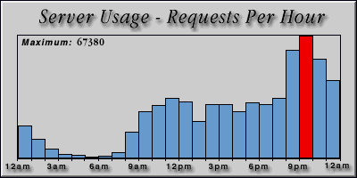 [Average hourly accesses graphic]