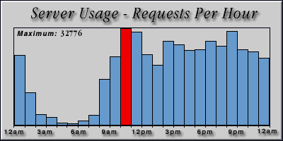 [Average hourly accesses graphic]