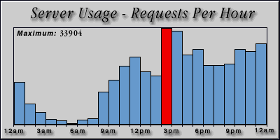 [Average hourly accesses graphic]