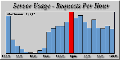 [Average hourly accesses graphic]