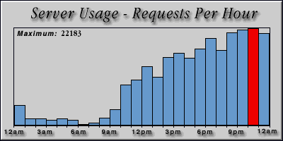 [Average hourly accesses graphic]