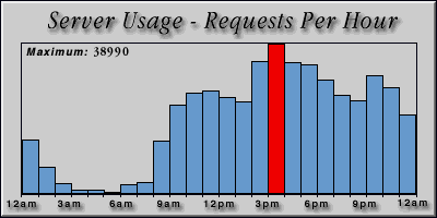 [Average hourly accesses graphic]