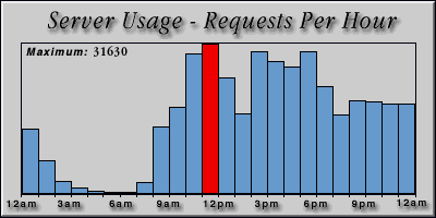 [Average hourly accesses graphic]