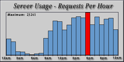 [Average hourly accesses graphic]