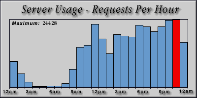 [Average hourly accesses graphic]