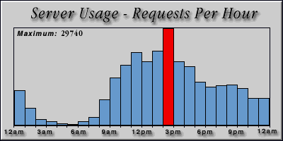 [Average hourly accesses graphic]