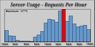 [Average hourly accesses graphic]