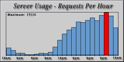 [Average hourly accesses graphic]