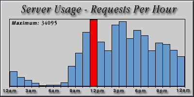 [Average hourly accesses graphic]