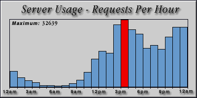 [Average hourly accesses graphic]