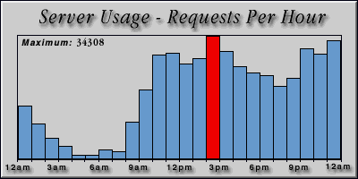 [Average hourly accesses graphic]