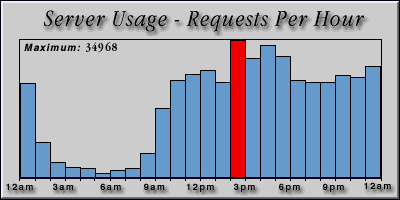 [Average hourly accesses graphic]
