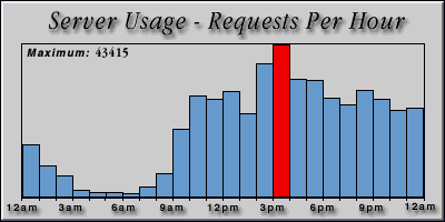 [Average hourly accesses graphic]