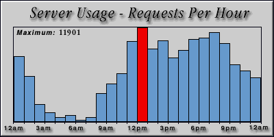[Average hourly accesses graphic]