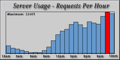 [Average hourly accesses graphic]