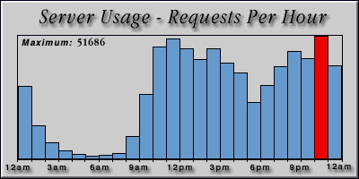 [Average hourly accesses graphic]