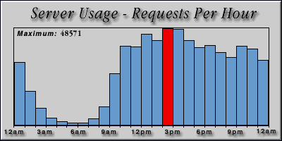 [Average hourly accesses graphic]