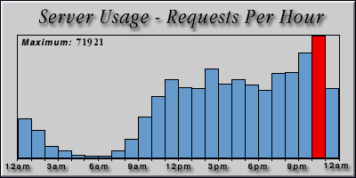 [Average hourly accesses graphic]