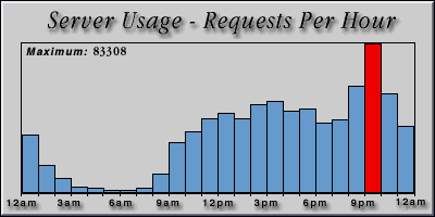 [Average hourly accesses graphic]