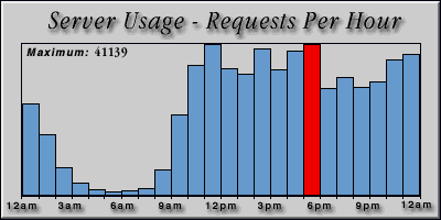 [Average hourly accesses graphic]