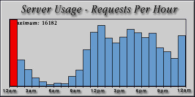 [Average hourly accesses graphic]