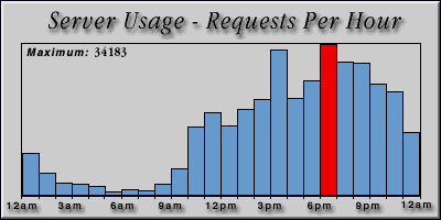 [Average hourly accesses graphic]