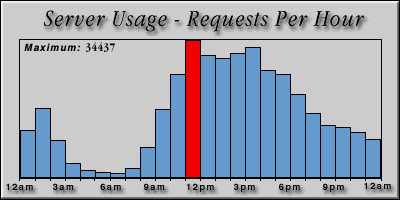 [Average hourly accesses graphic]