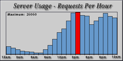 [Average hourly accesses graphic]