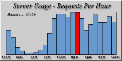 [Average hourly accesses graphic]