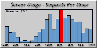 [Average hourly accesses graphic]