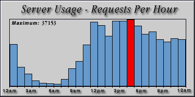 [Average hourly accesses graphic]