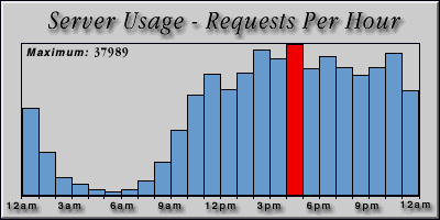 [Average hourly accesses graphic]