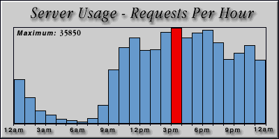 [Average hourly accesses graphic]