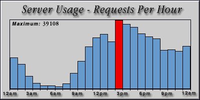 [Average hourly accesses graphic]