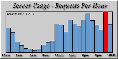 [Average hourly accesses graphic]