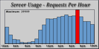 [Average hourly accesses graphic]